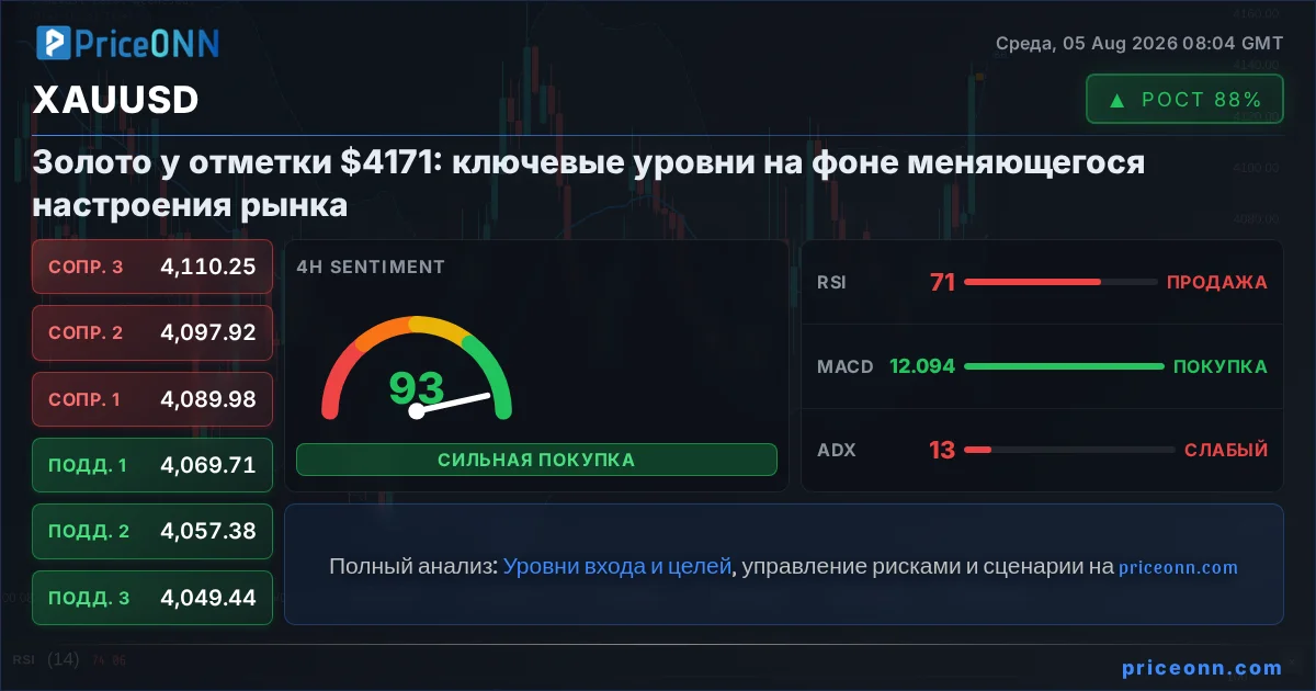XAUUSD Insight Card