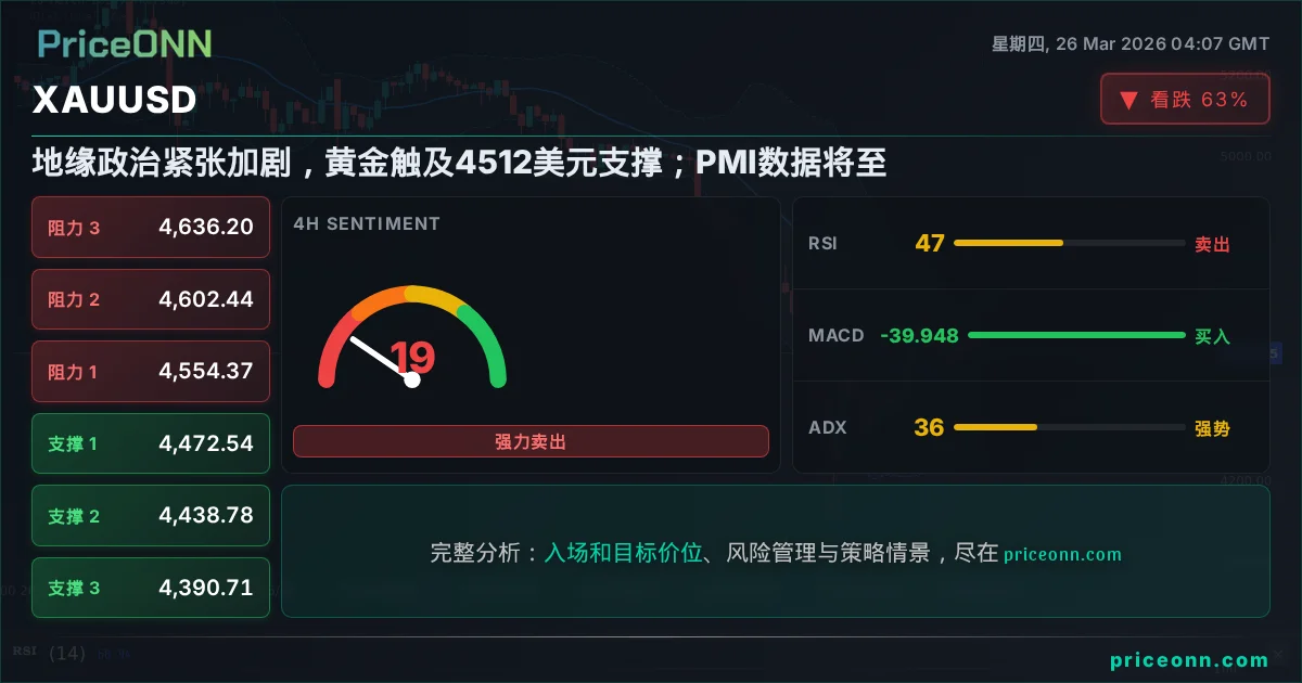 XAUUSD 技术分析 | PriceONN