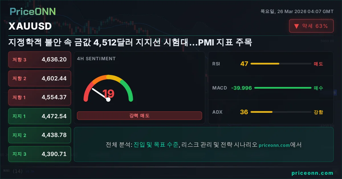 XAUUSD 기술적 분석 | PriceONN