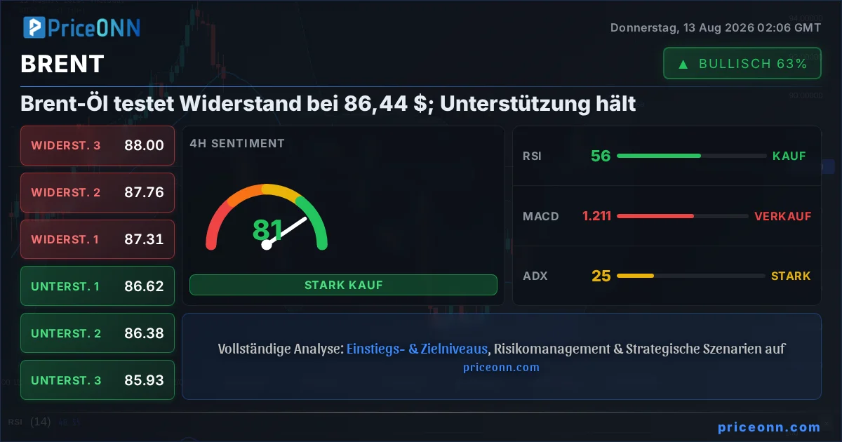 BRENT Technische Analyse | PriceONN