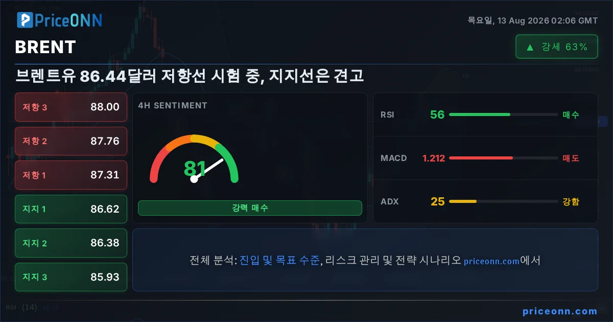 BRENT 기술적 분석 | PriceONN