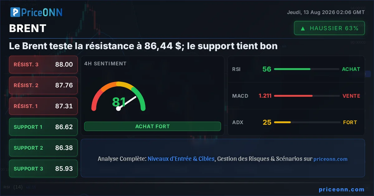 BRENT Analyse Technique | PriceONN