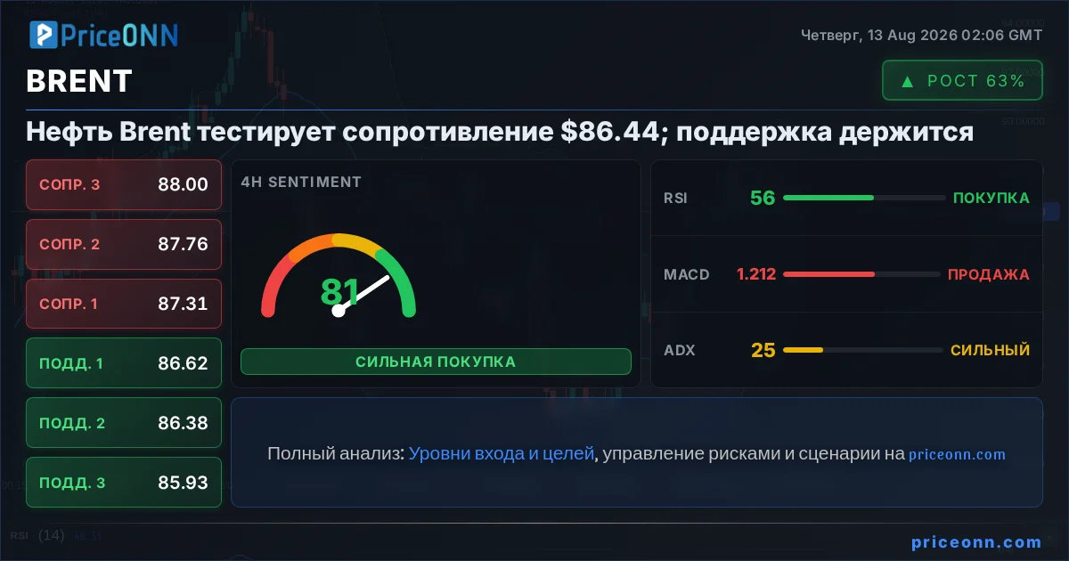 BRENT Технический Анализ | PriceONN