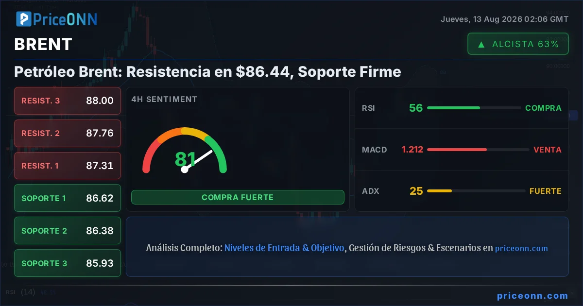 BRENT Análisis Técnico | PriceONN