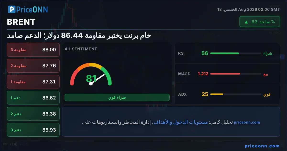 BRENT التحليل الفني | PriceONN