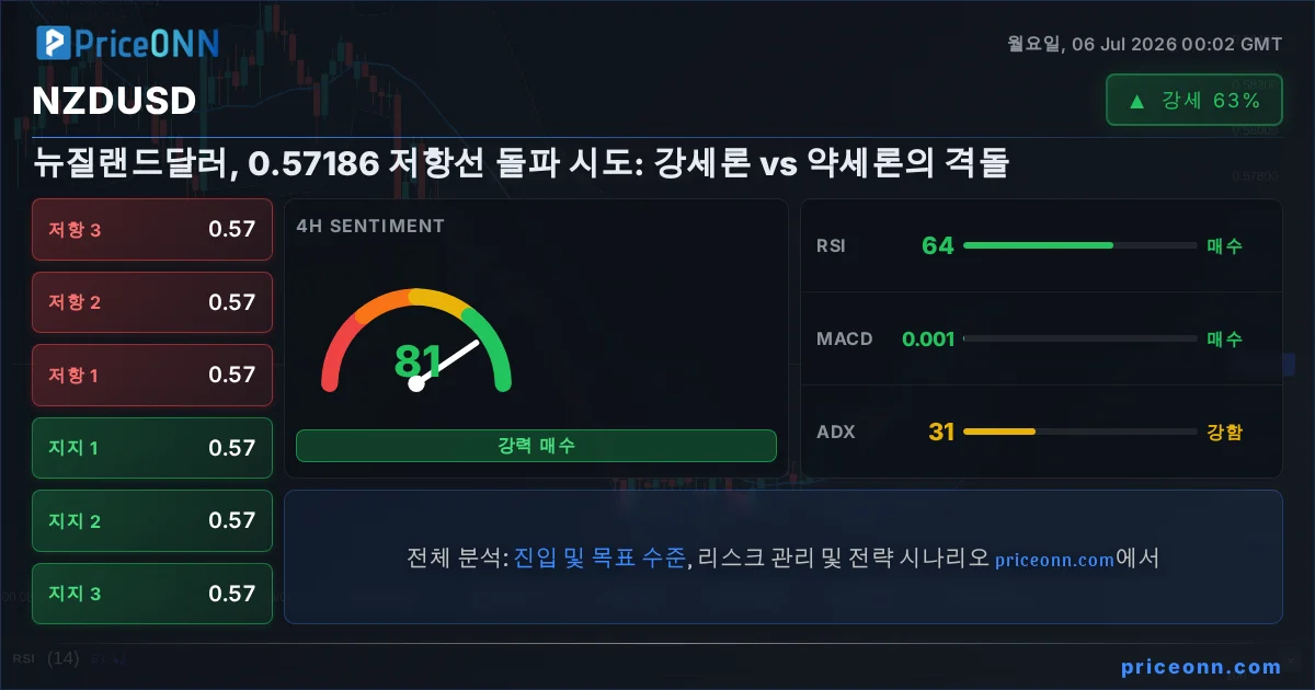NZDUSD 기술적 분석 | PriceONN