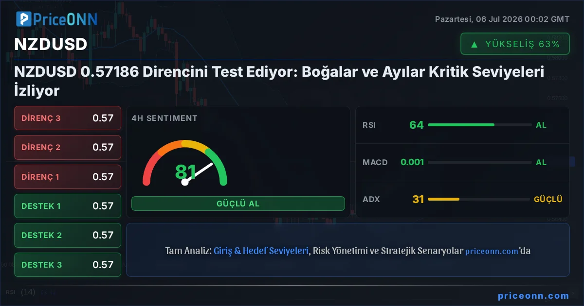 NZDUSD Teknik Analiz | PriceONN
