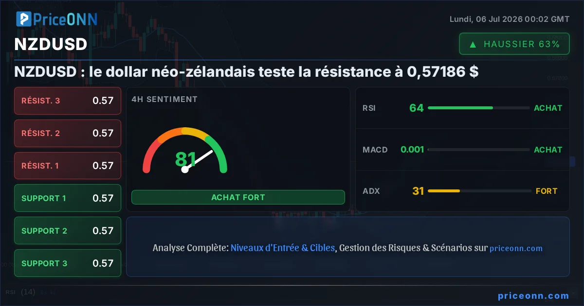 NZDUSD Analyse Technique | PriceONN