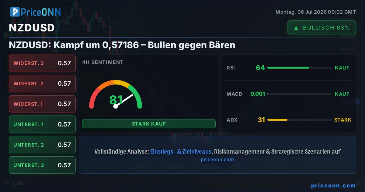 NZDUSD Technische Analyse | PriceONN