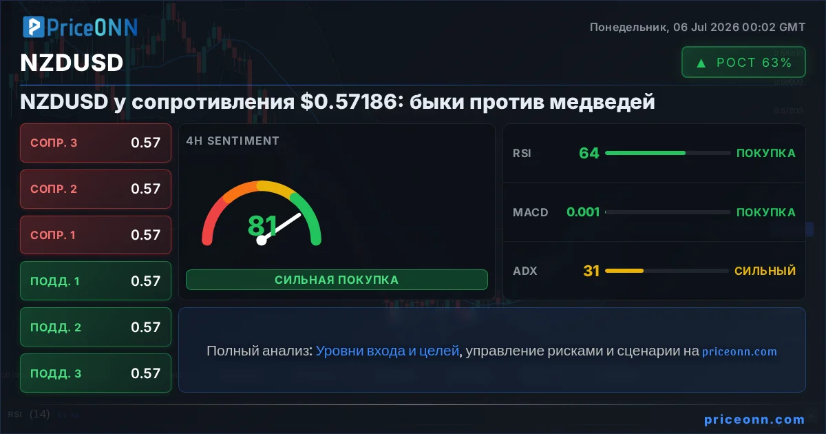 NZDUSD Технический Анализ | PriceONN