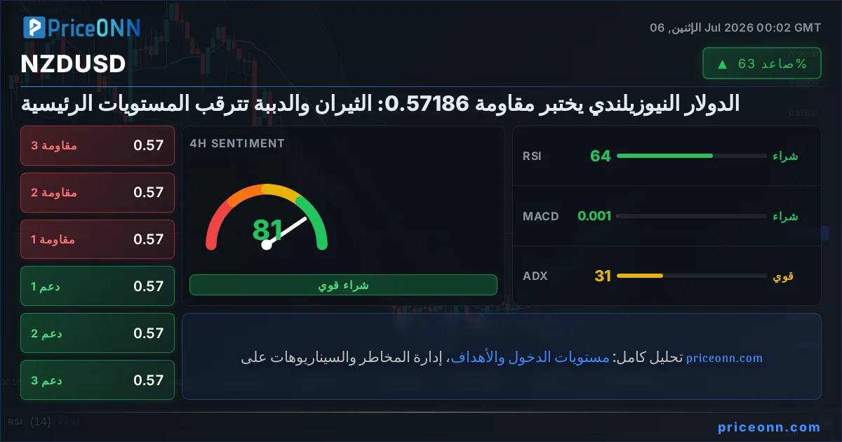 NZDUSD التحليل الفني | PriceONN