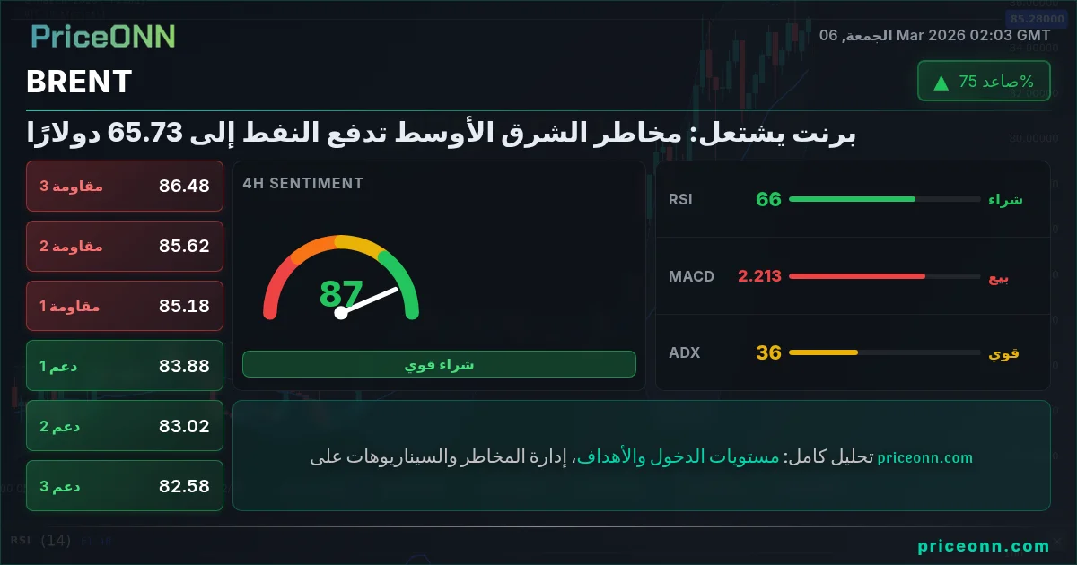 BRENT Insight Card