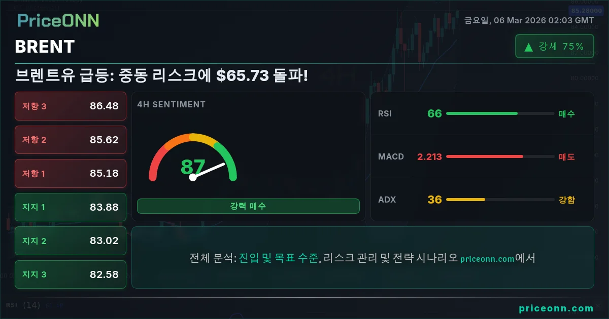 BRENT Insight Card
