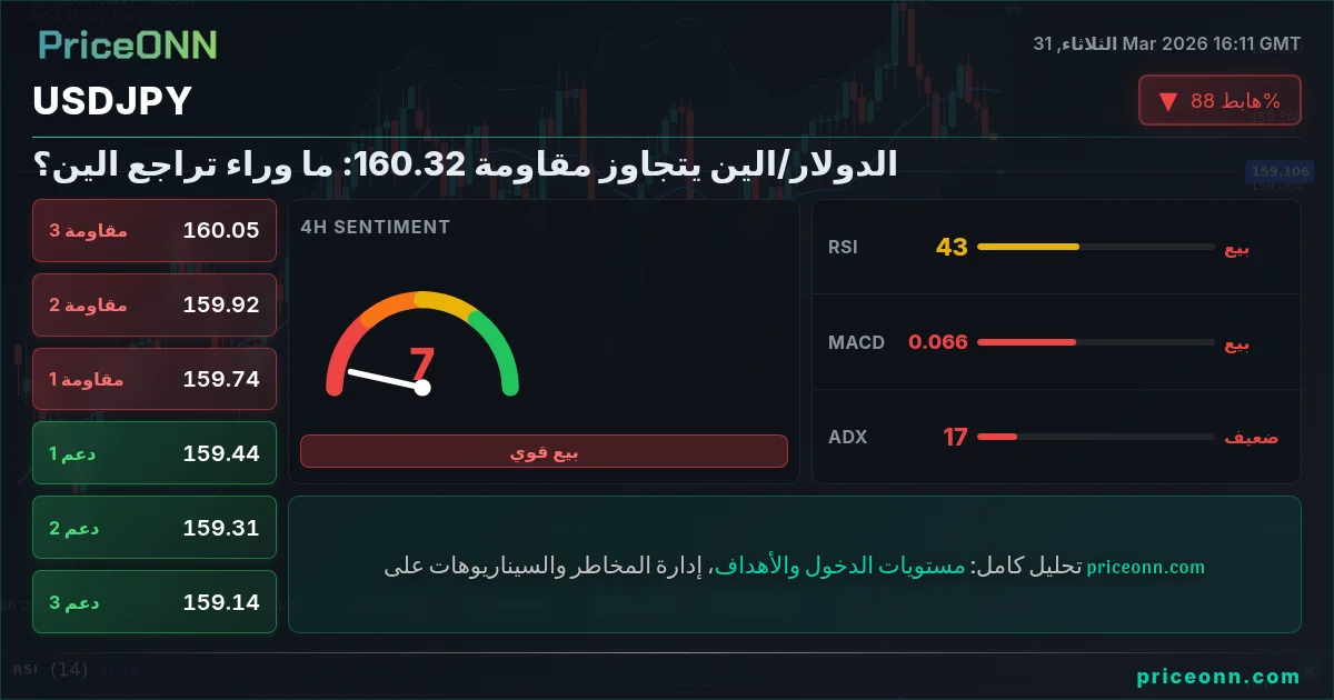 USDJPY التحليل الفني | PriceONN