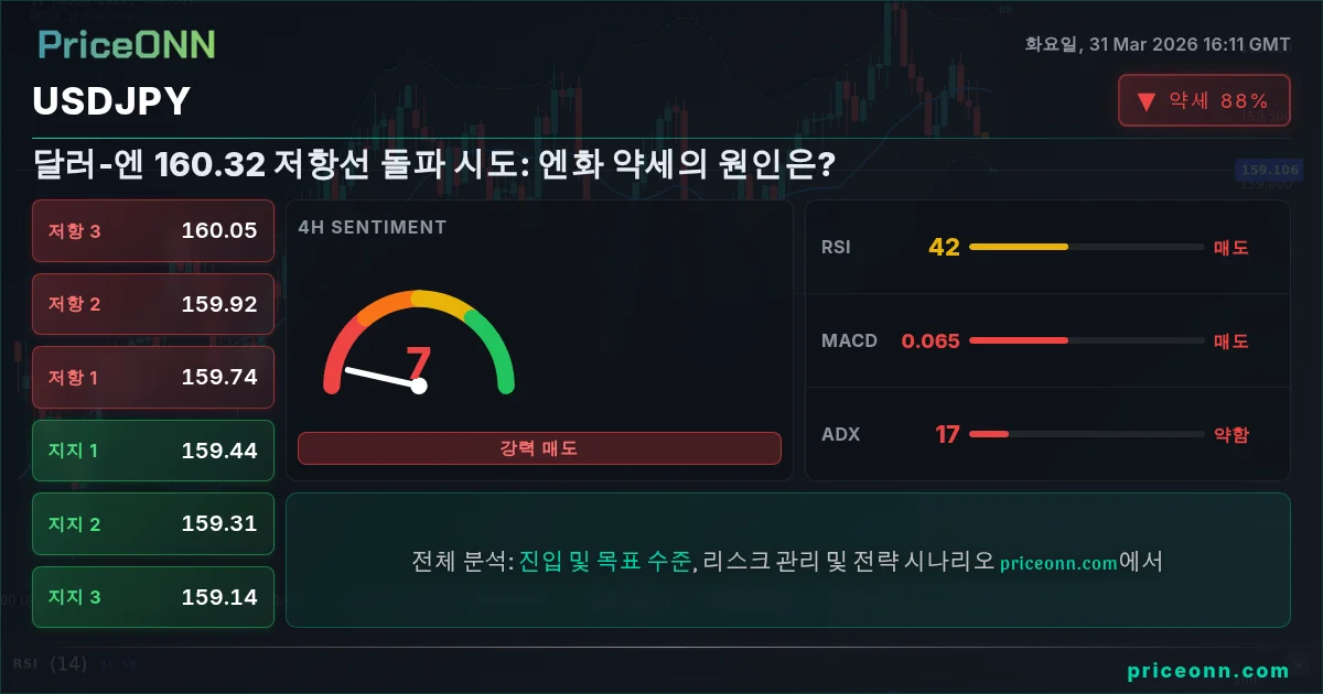 USDJPY 기술적 분석 | PriceONN