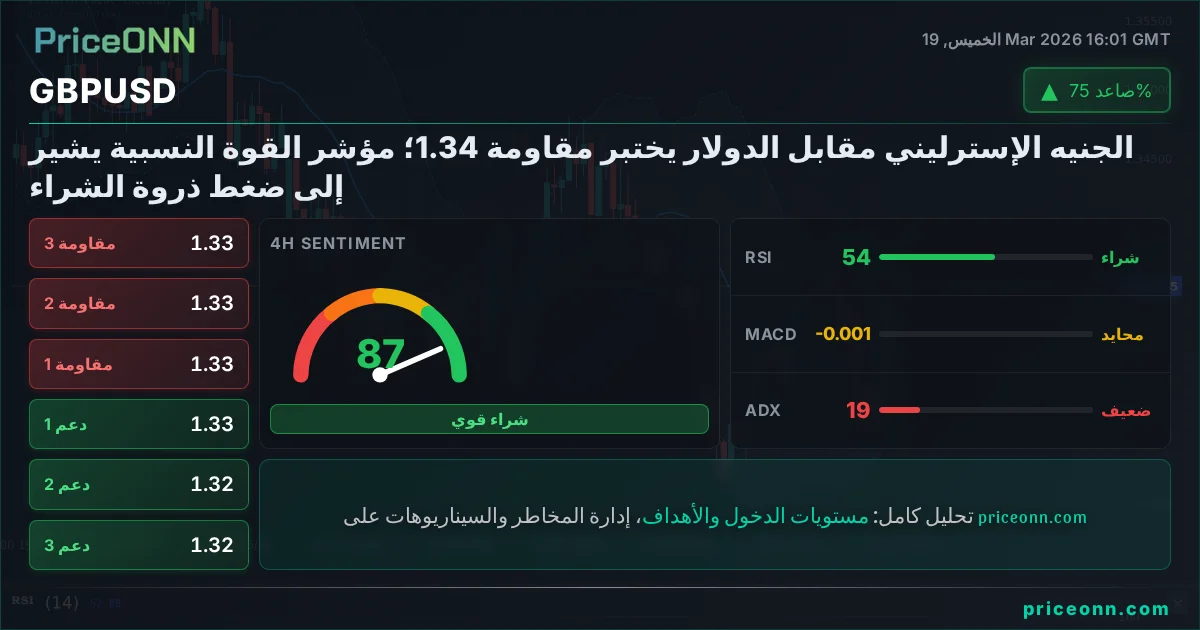 GBPUSD التحليل الفني | PriceONN
