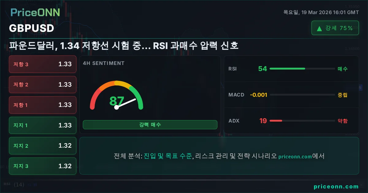 GBPUSD 기술적 분석 | PriceONN