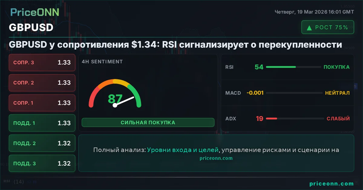 GBPUSD Технический Анализ | PriceONN