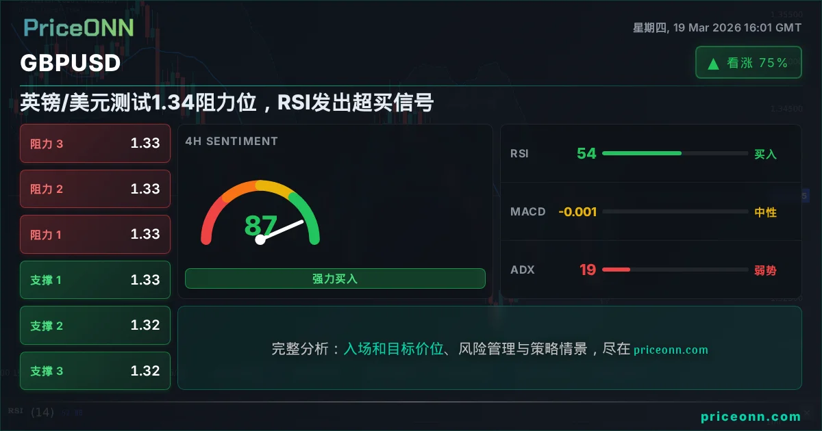 GBPUSD 技术分析 | PriceONN
