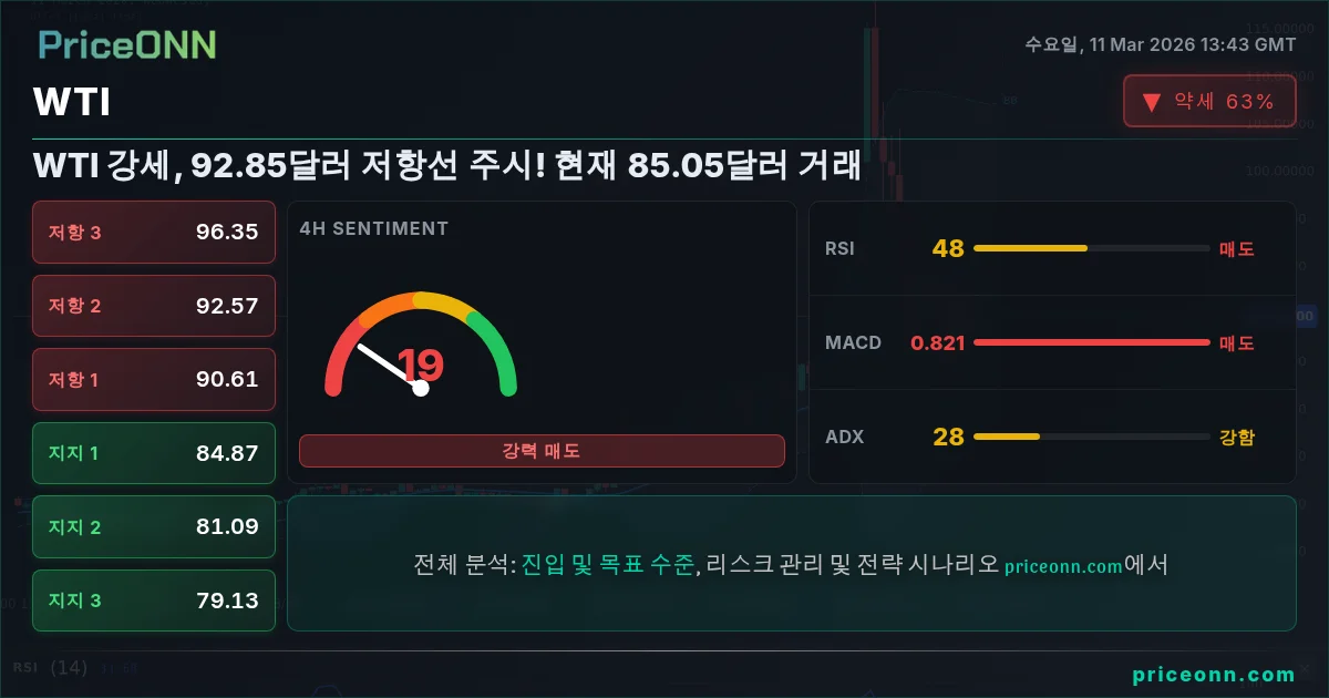 WTI Insight Card