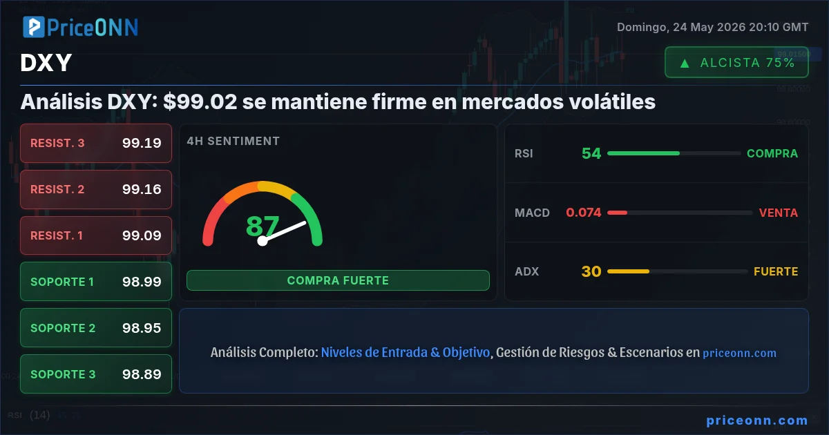 DXY Análisis Técnico | PriceONN
