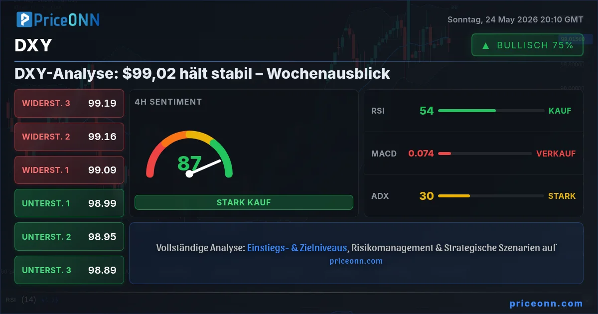 DXY Technische Analyse | PriceONN