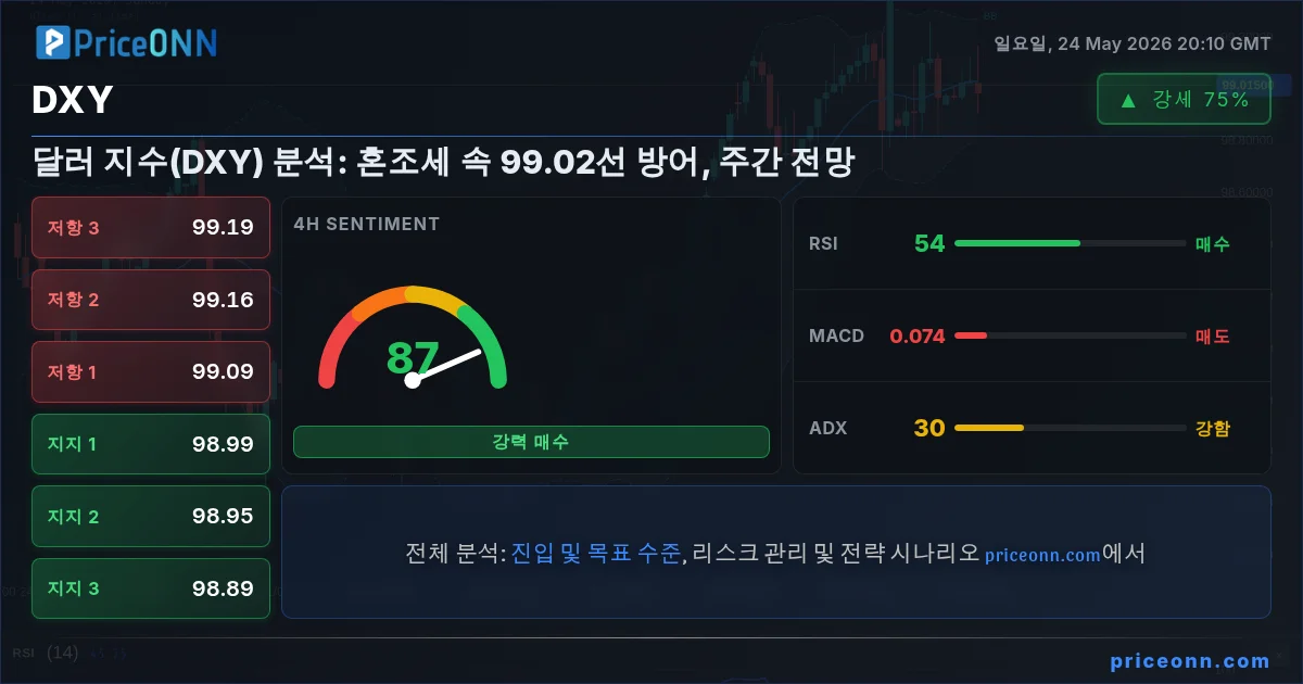 DXY 기술적 분석 | PriceONN