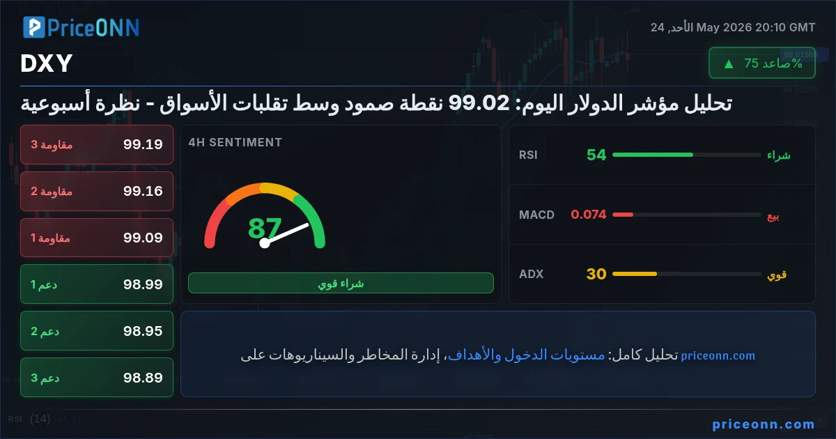 DXY التحليل الفني | PriceONN