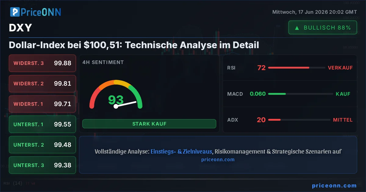 DXY Technische Analyse | PriceONN