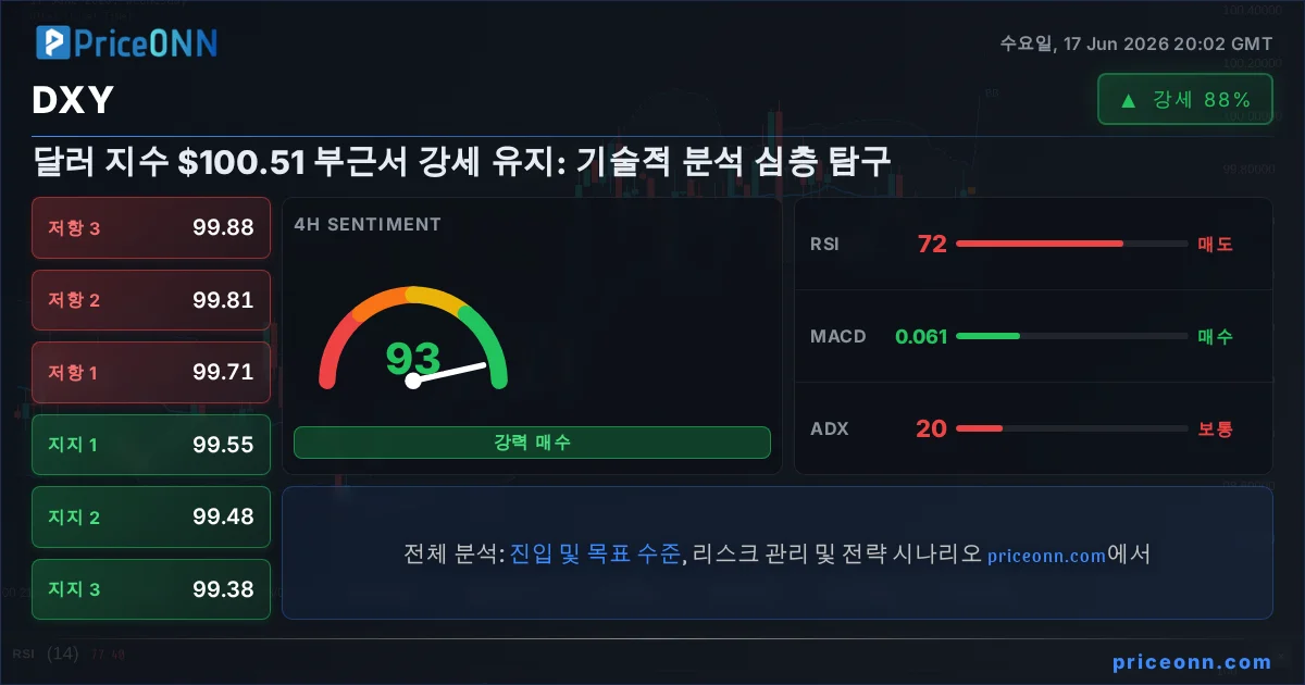 DXY 기술적 분석 | PriceONN