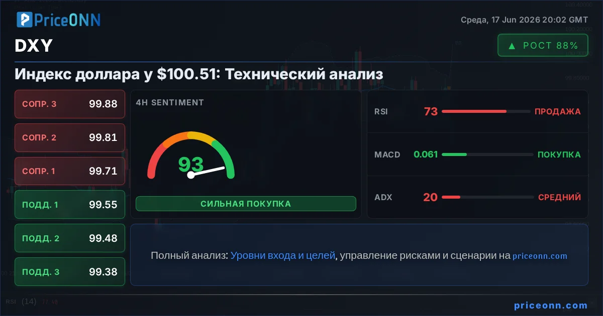 DXY Технический Анализ | PriceONN