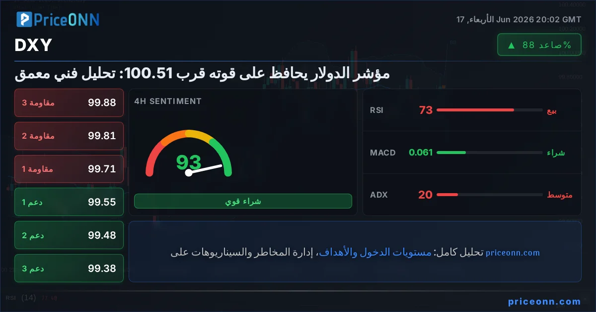 DXY التحليل الفني | PriceONN
