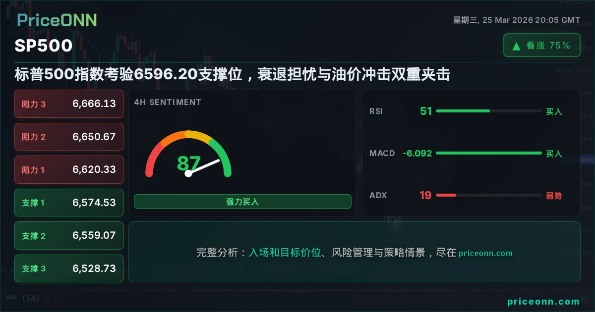 SP500 技术分析 | PriceONN