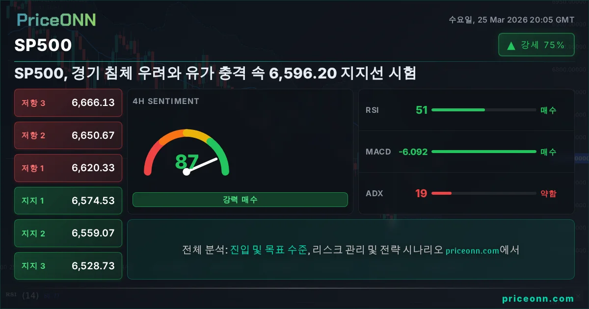 SP500 기술적 분석 | PriceONN