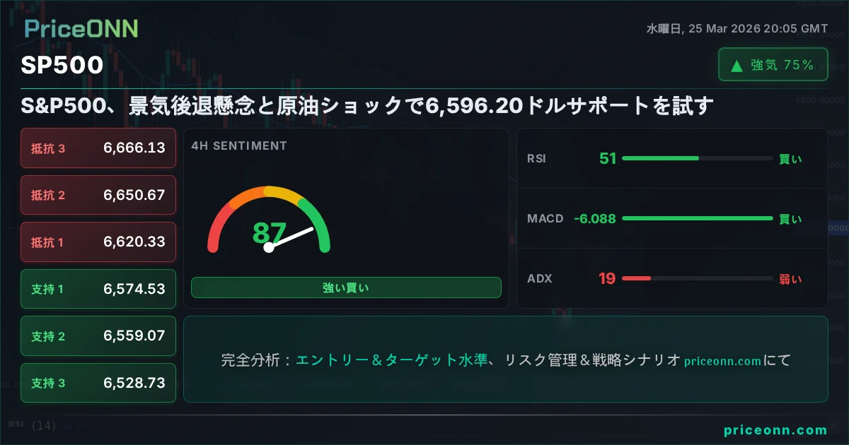 SP500 テクニカル分析 | PriceONN