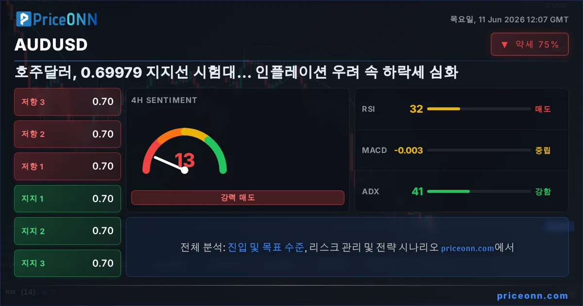 AUDUSD 기술적 분석 | PriceONN