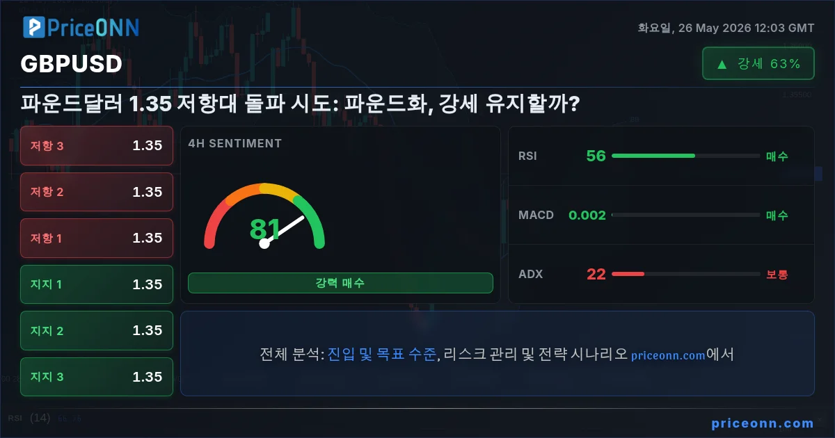 GBPUSD 기술적 분석 | PriceONN