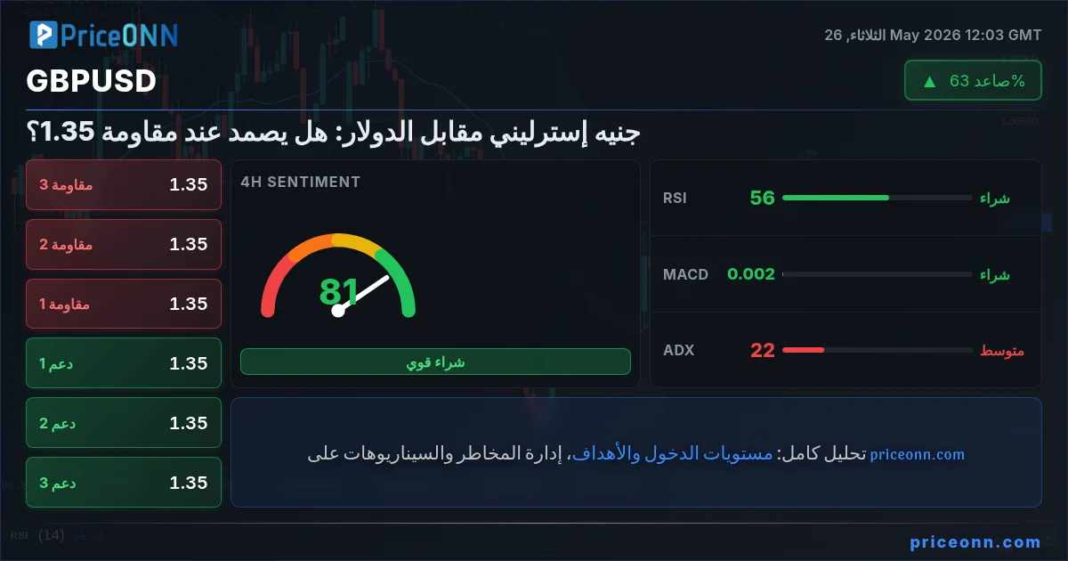 GBPUSD التحليل الفني | PriceONN