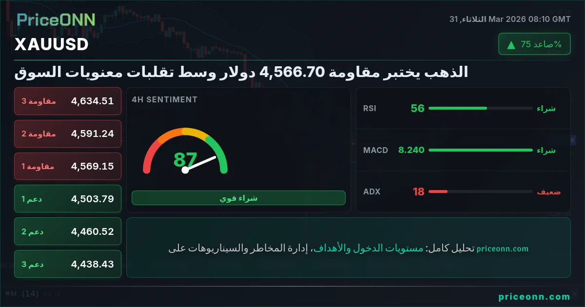 XAUUSD التحليل الفني | PriceONN