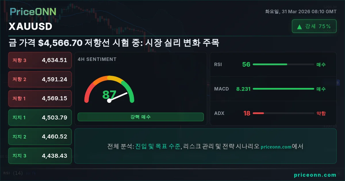 XAUUSD 기술적 분석 | PriceONN
