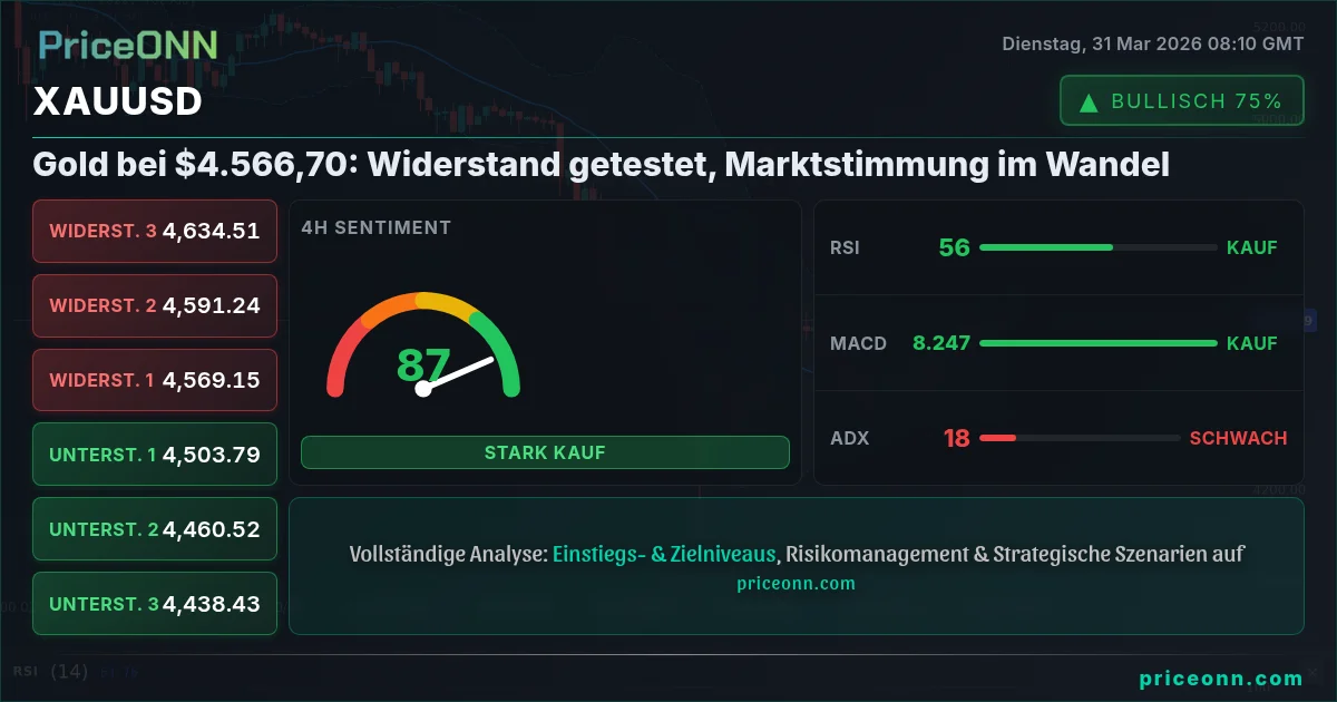 XAUUSD Technische Analyse | PriceONN