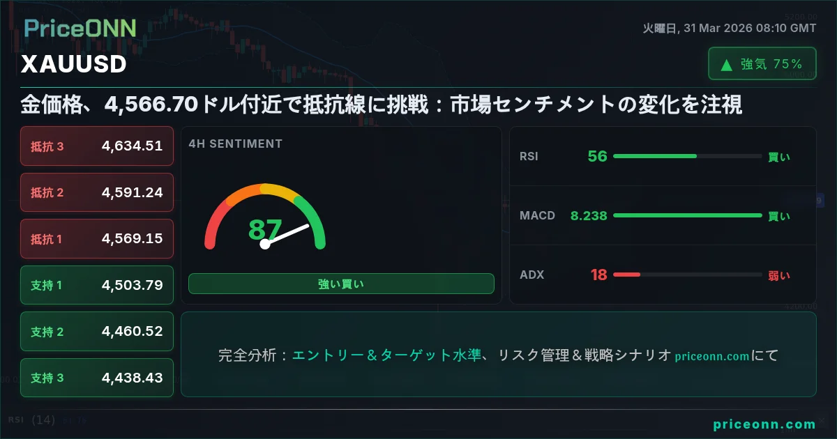 XAUUSD テクニカル分析 | PriceONN