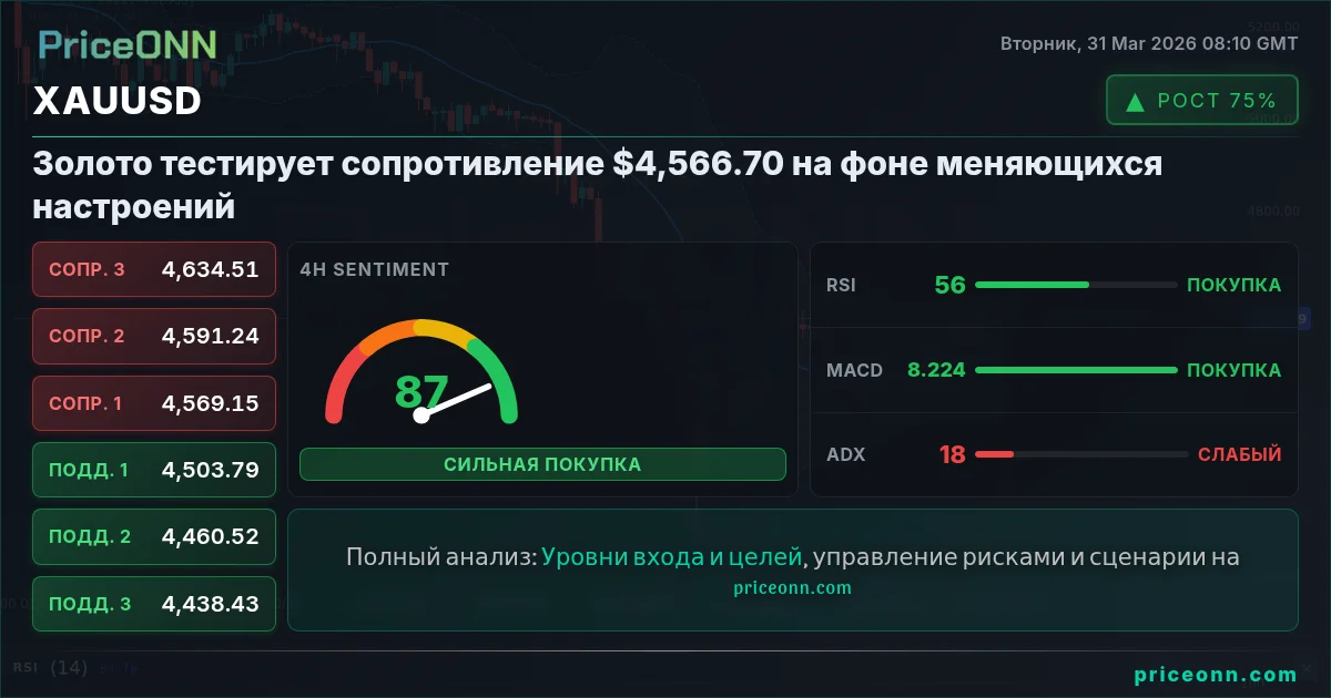 XAUUSD Технический Анализ | PriceONN