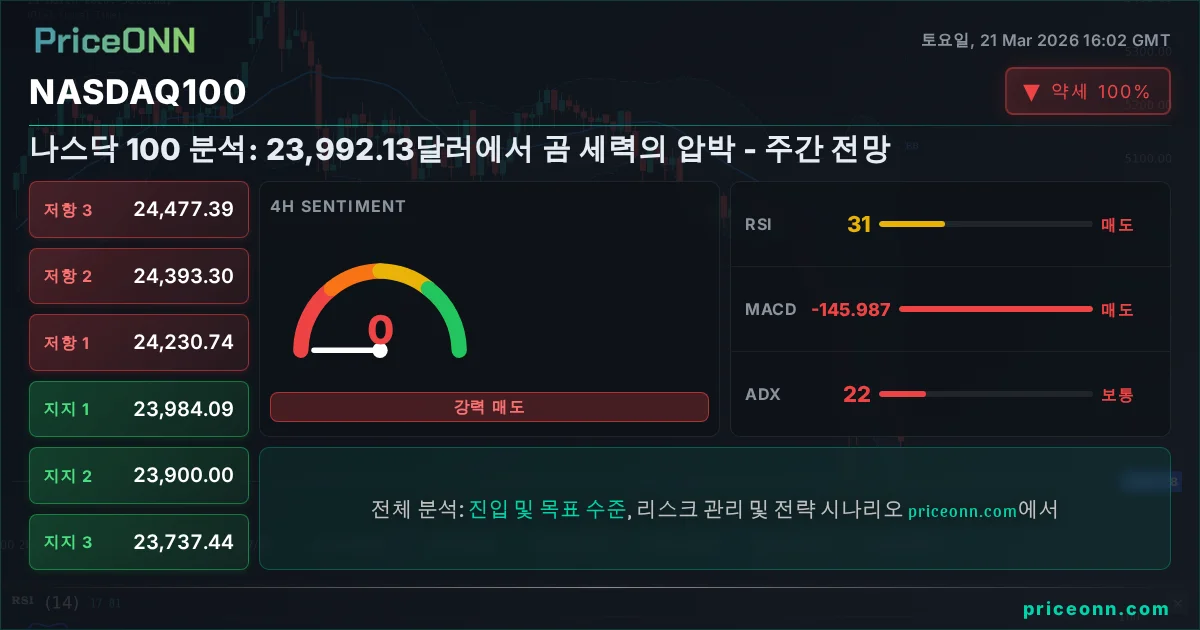 Nasdaq100 Insight Card