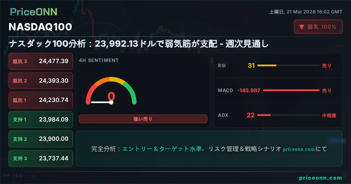 Nasdaq100 Insight Card