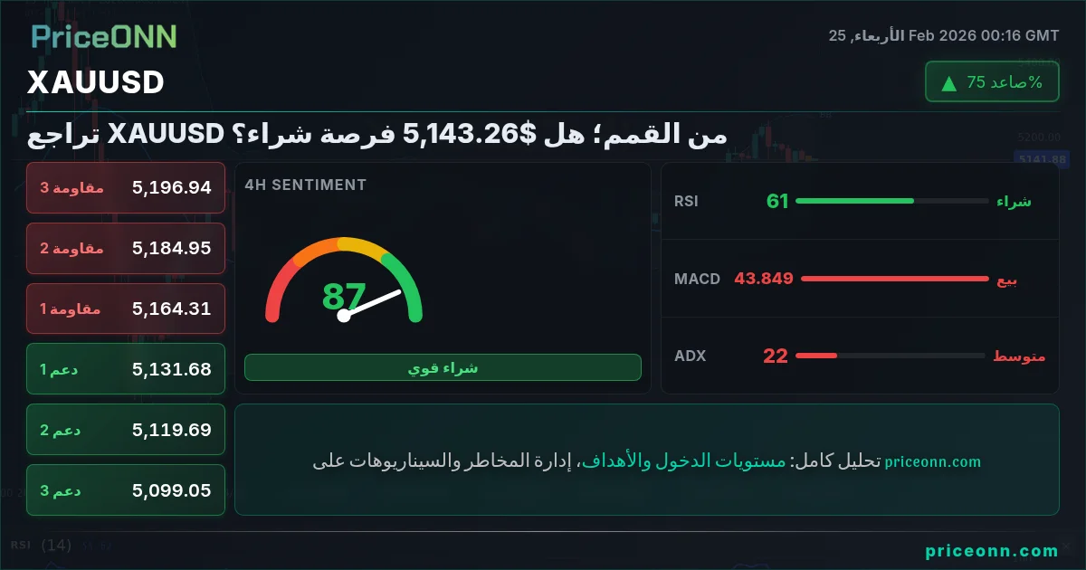 XAUUSD Insight Card