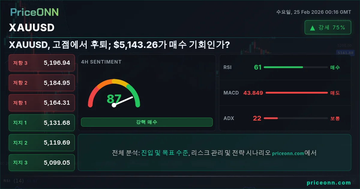 XAUUSD Insight Card