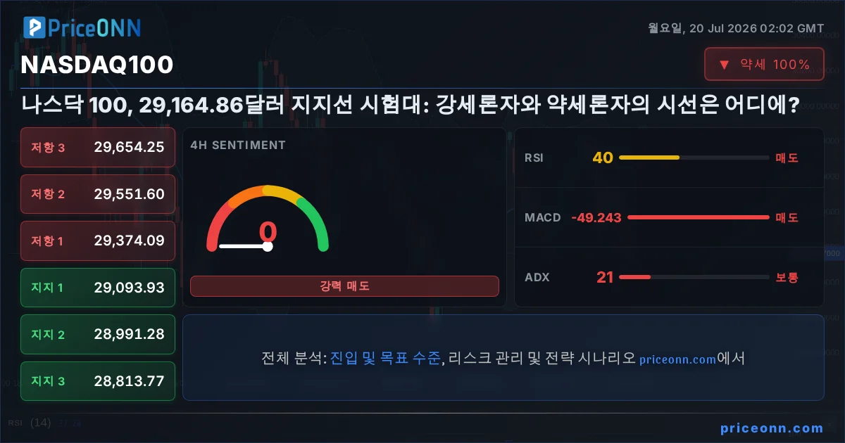 Nasdaq100 Insight Card