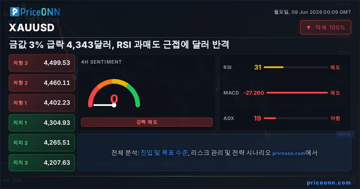 XAUUSD Insight Card