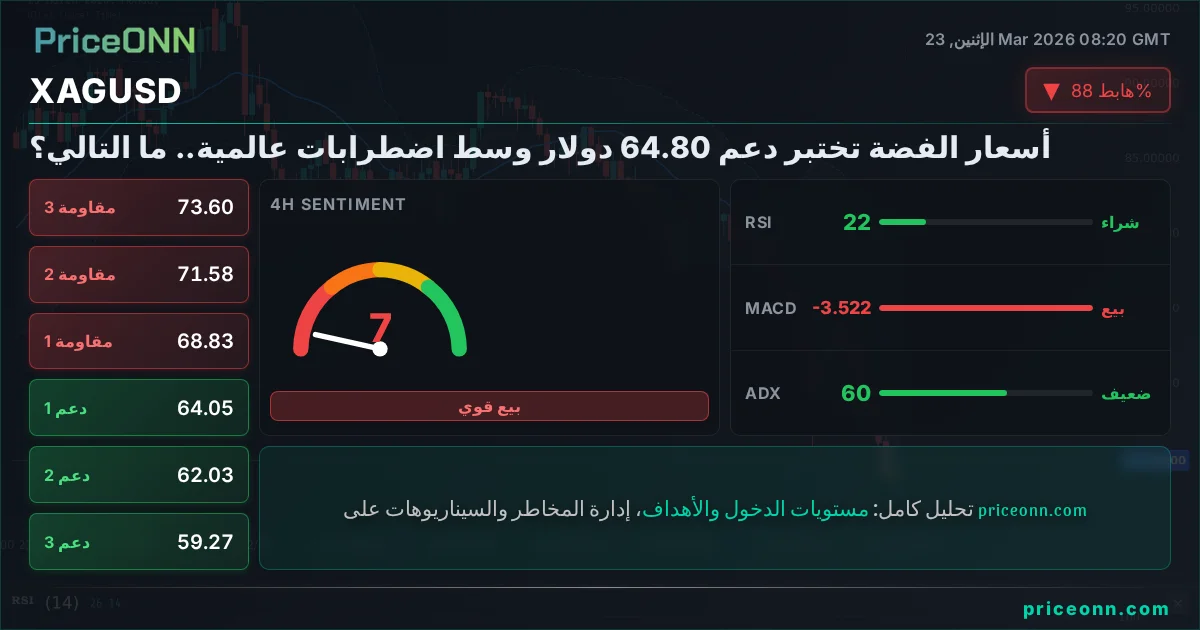 XAGUSD التحليل الفني | PriceONN